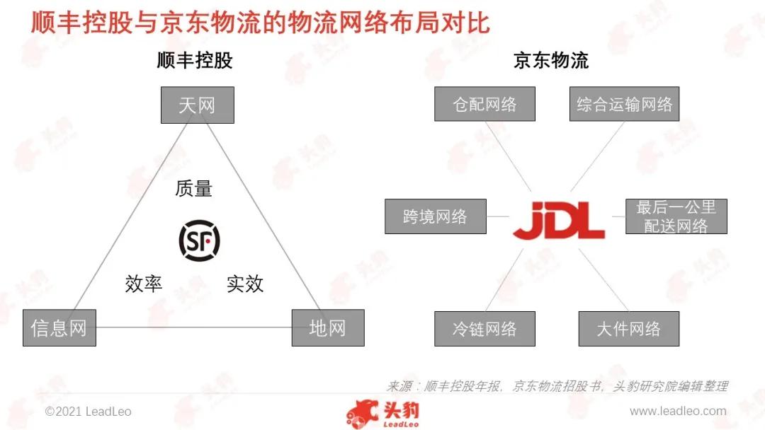 顺丰物流vs京东物流,京东物流与顺丰基本面分析及对比