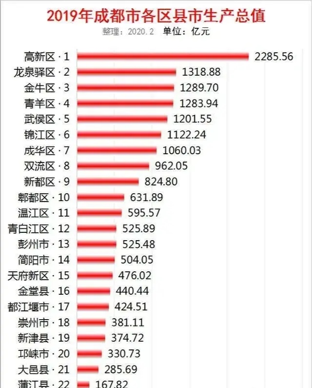 成都为啥要分高新南区和西区,2019成都高新南区和高新西区