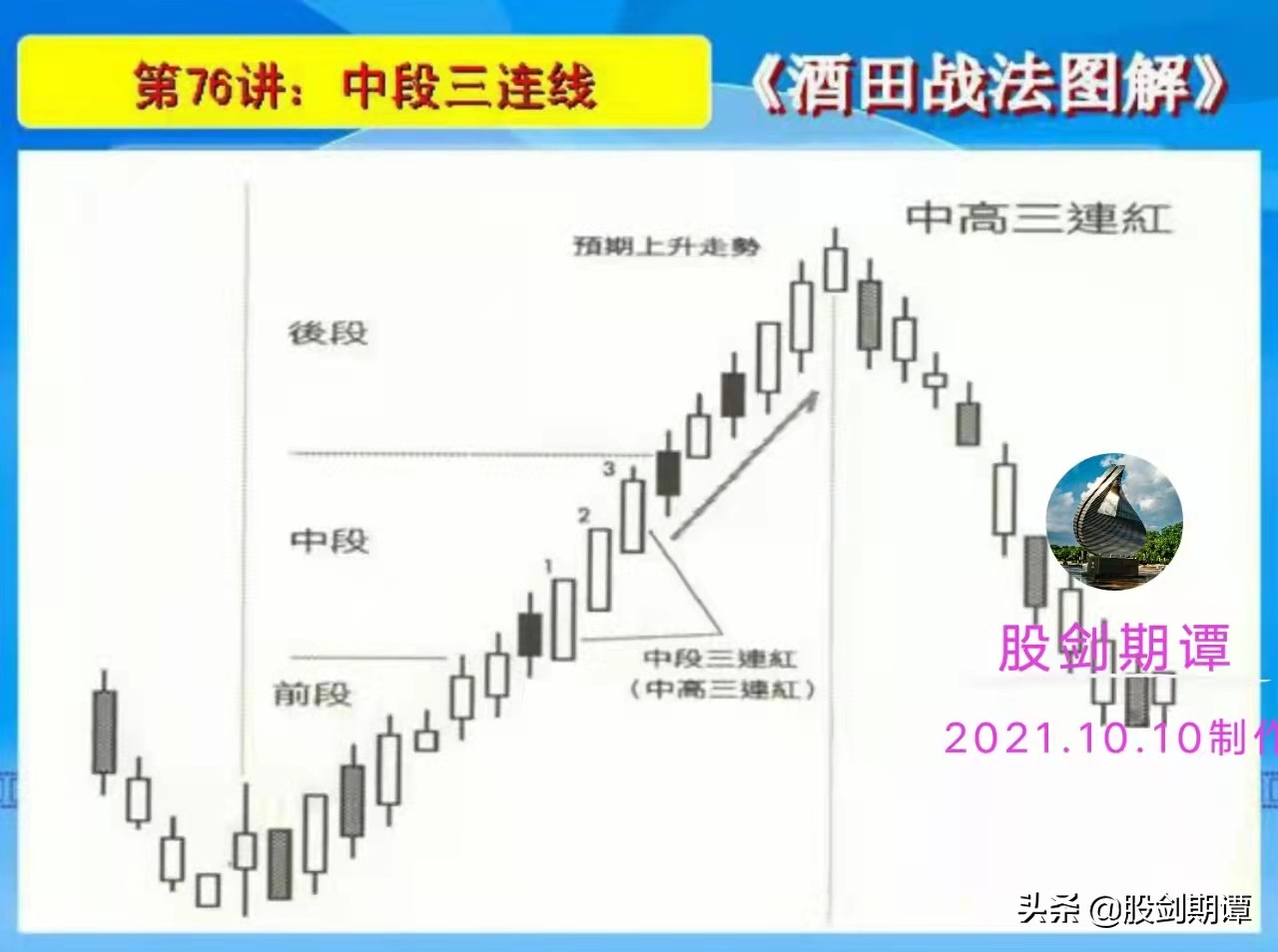 酒田战法78式哪本书讲,k线78种战法