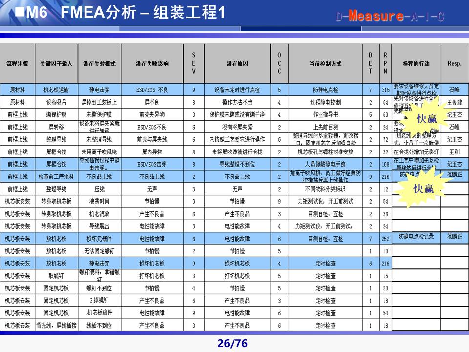 六西格玛黑带知识讲解及案例,六西格玛黑带项目案例