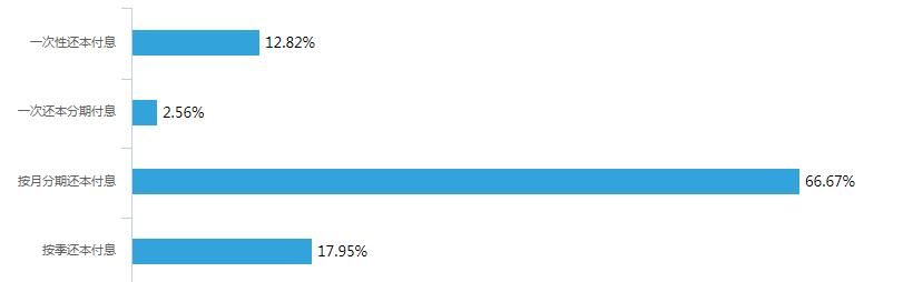 人人贷的运营是一个怎么样的模式,人人贷市场推广