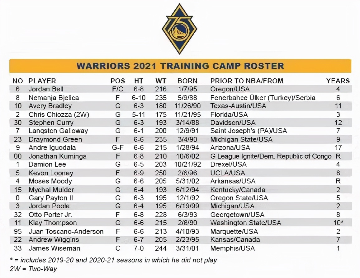 勇士训练营人员名单,勇士训练营大名单桑托斯