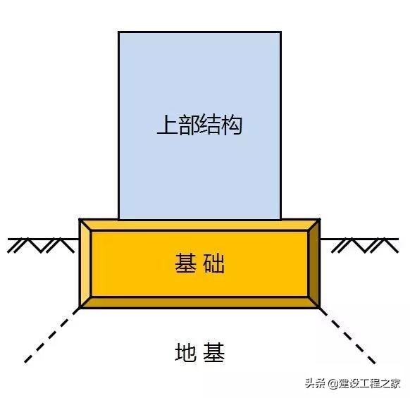 地基与基础区别是什么,地基和基础两者的区别