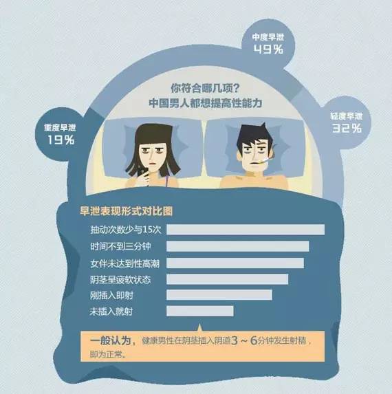 *泄早**不治疗，究竟能不能自己恢复？