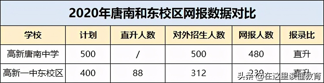 西安高新唐南和东校区哪个好,西安高新唐南中学是重点高中吗