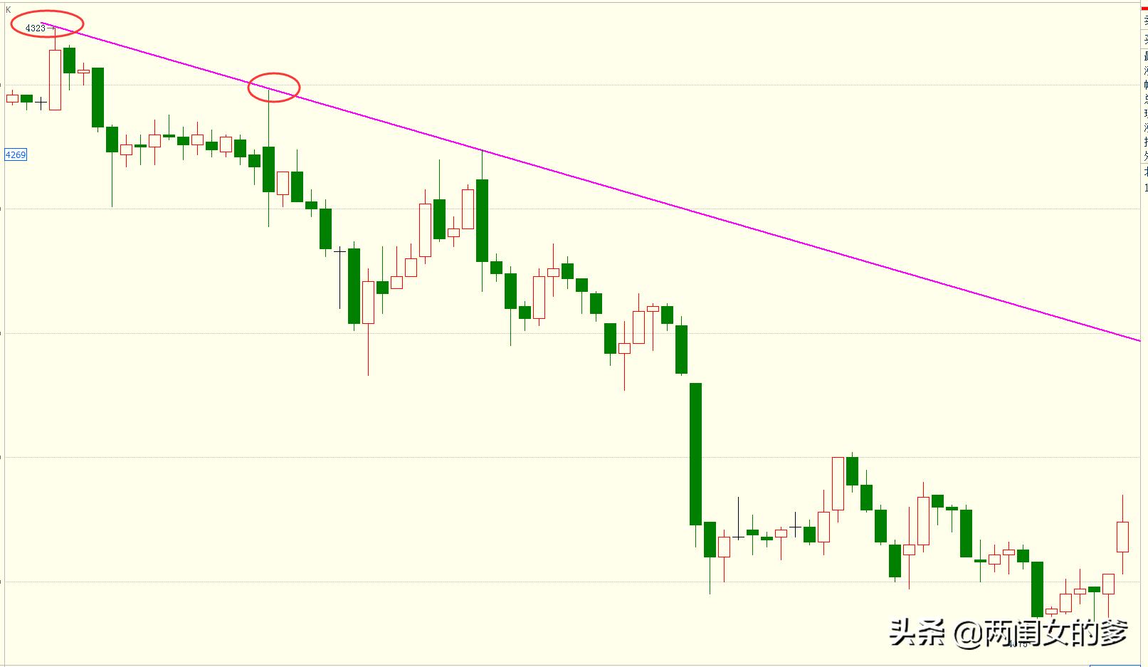 趋势线交易法之级别强弱图解,趋势线的正确画法干货