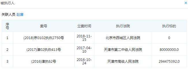 起底天津19家失联小贷公司：实控人或股东多为“老赖”