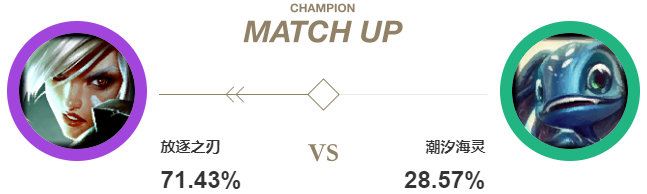 中单锐雯打塞拉斯,锐雯中单天赋出装