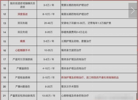 25种常见疾病后续治疗费用,常见疾病知识大全及治疗