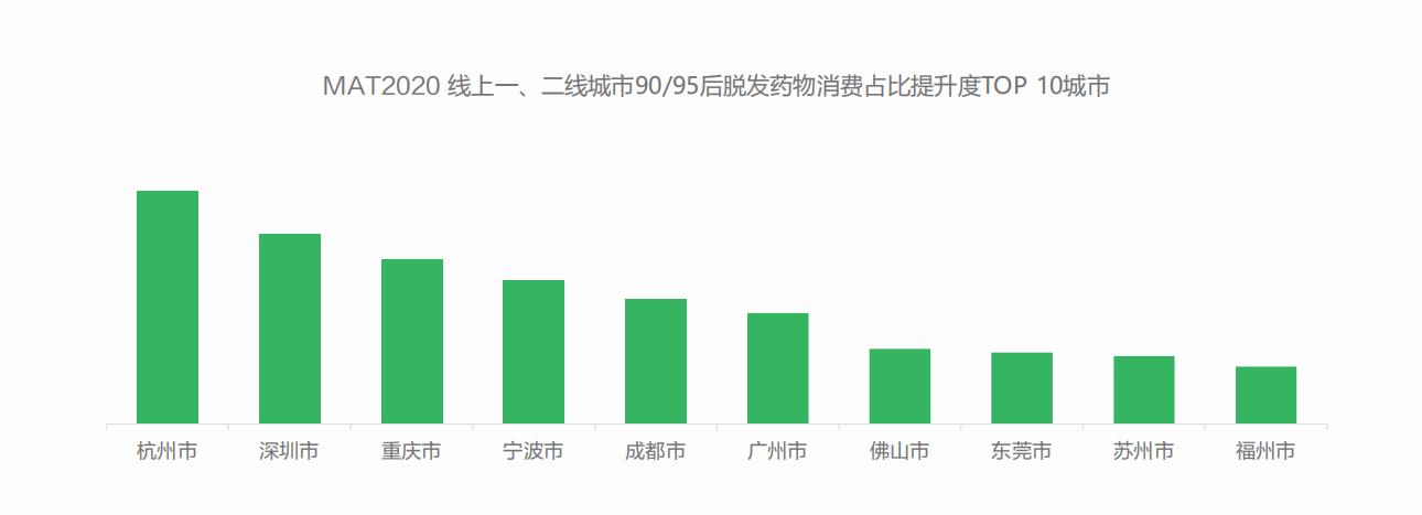 脱发治疗市场,脱发市场