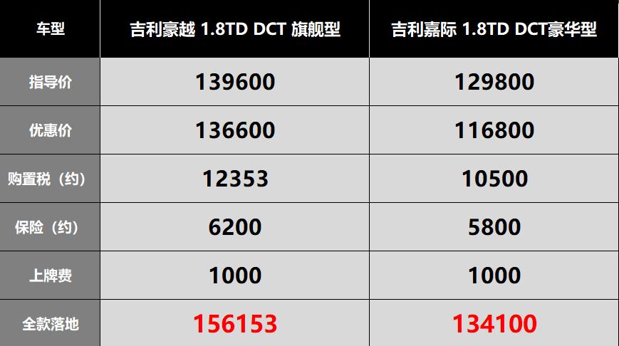 吉利豪越l对比瑞虎8pro混动版,吉利豪越顶配为什么不是at