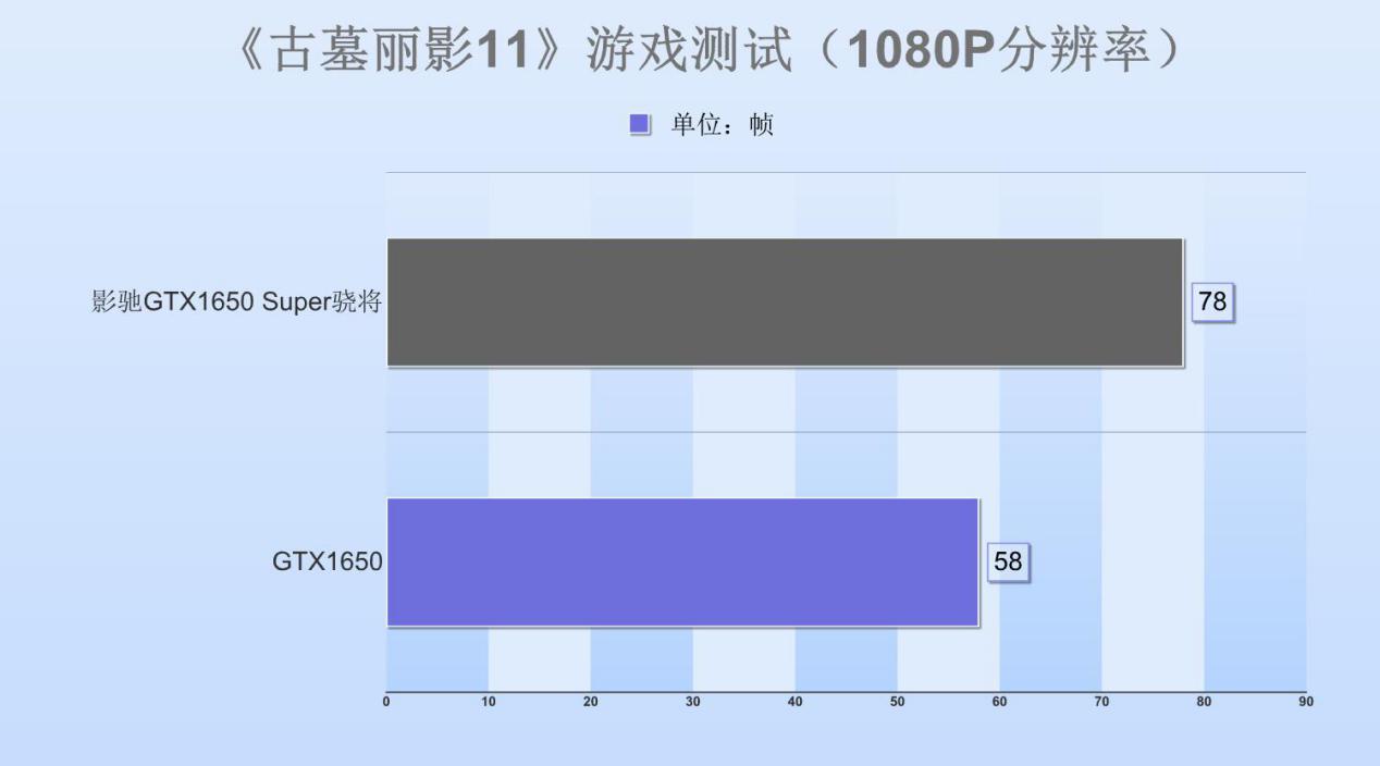 影驰gtx1650骁将4g评测,影驰gtx1650大将oc评测