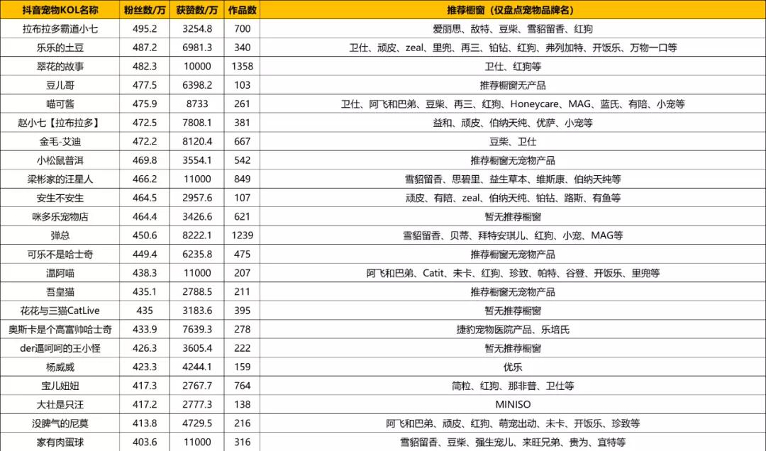 2023萌宠博主top排名前三名,抖音萌宠达人top100盘点