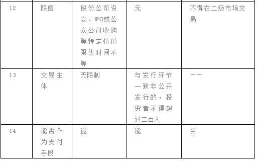 ab股与优先股,初创公司股权设置