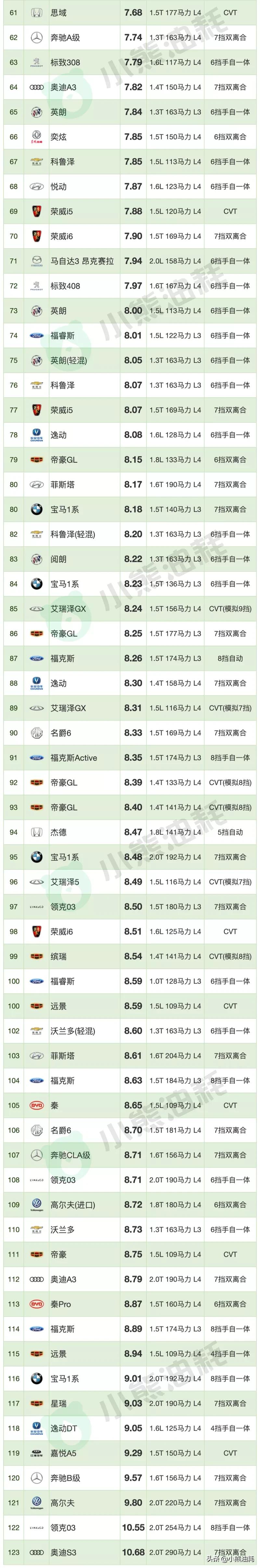 长安混动版2020真实油耗,2022年轿车油耗排名一览表