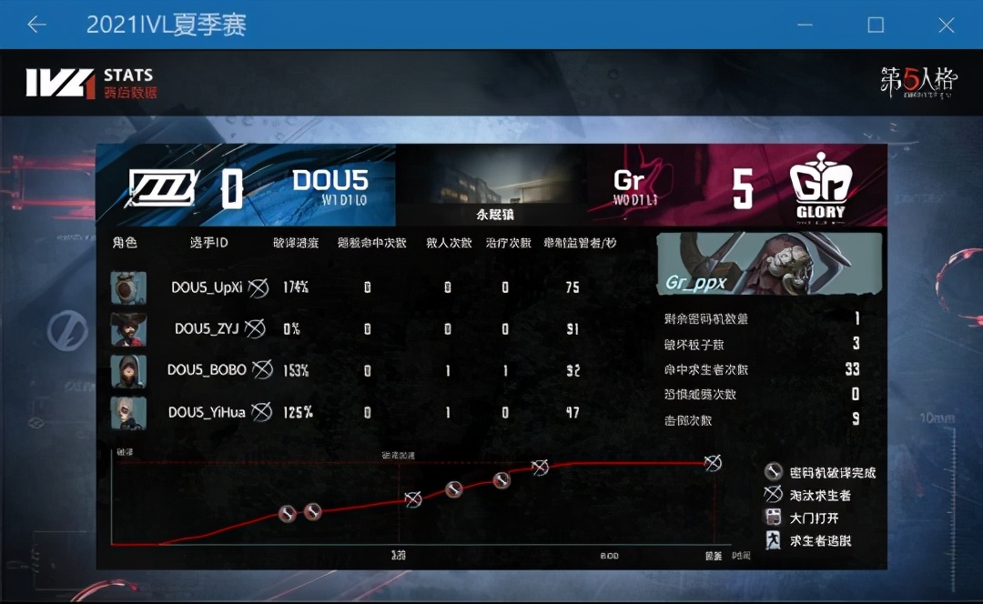 第五人格ivl夏季赛gr一穿五,第五人格ivl夏季赛gr战队
