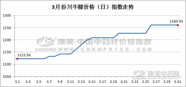 药材行情分析2018年9月,今日药材最新价格报表