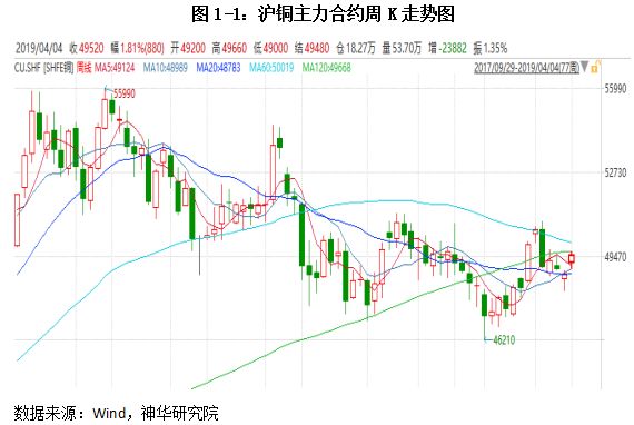 2023年上半年有色金属行情,2022上半年有色金属上涨分析