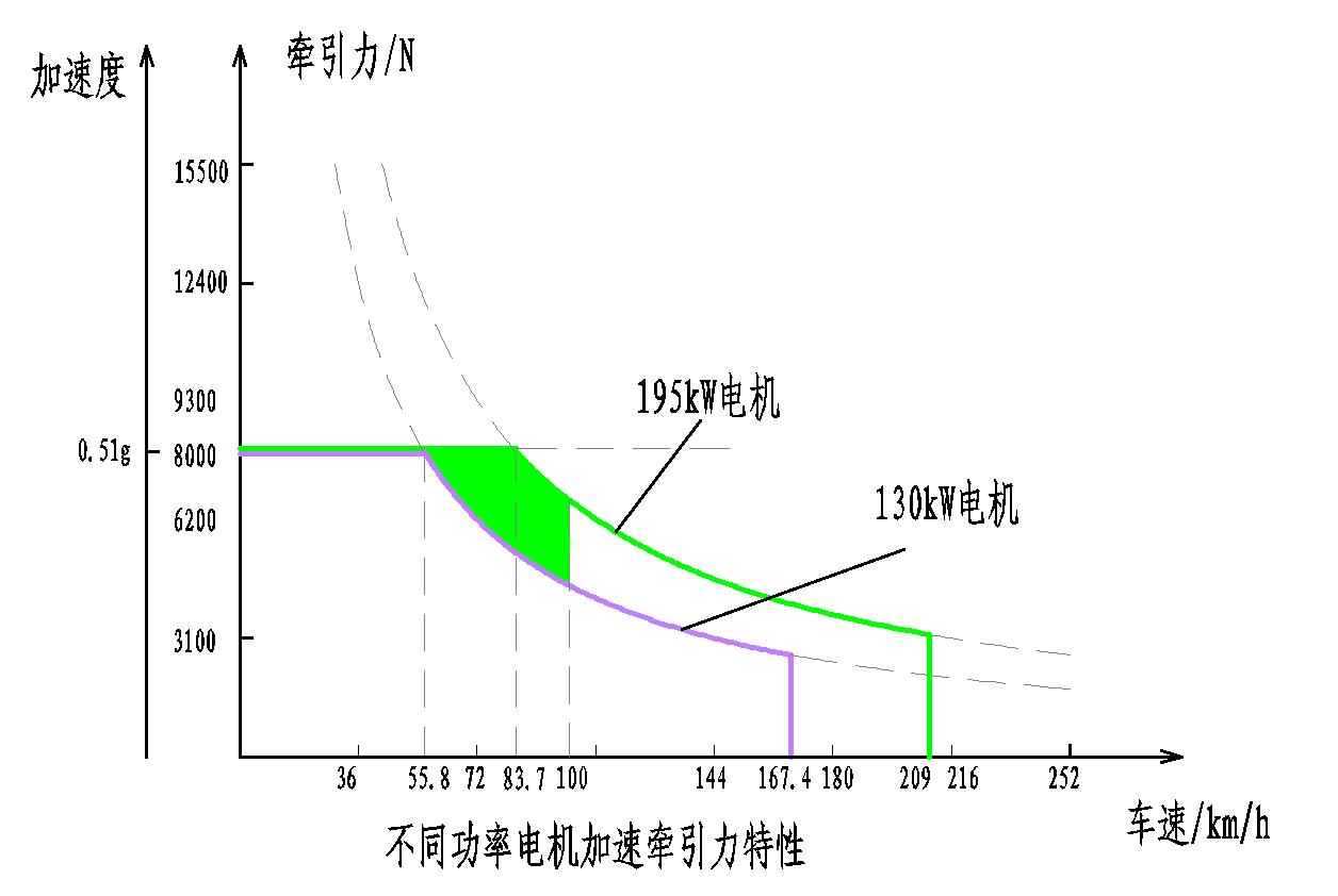 加速性不再单看扭矩,提速快慢看扭矩