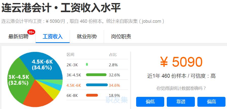 刚曝光！连云港平均工资6700元！最赚钱的职业竟然是…