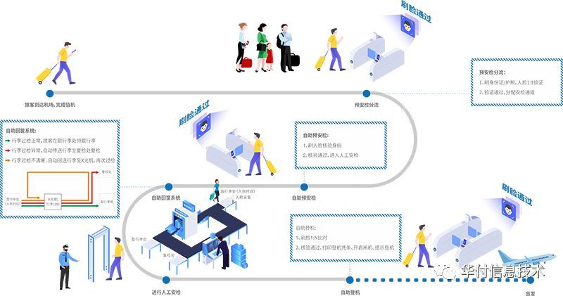 亮点不断！华付智慧机场高科技产品亮相民航安保科技展