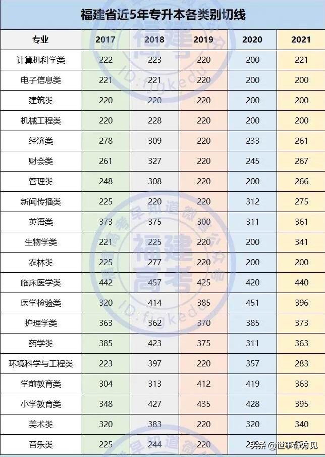 大专不是你的求学终点－带你全面了解福建省“专升本”考试