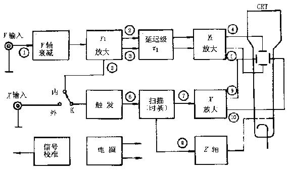 示波器的原理和使用预习报告,示波器的原理和使用方法实验报告