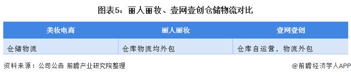 干货!2021年中国美妆电商行业企业对比:丽人丽妆VS壹网壹创
