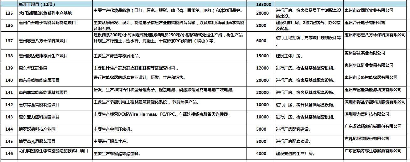 惠州明年重点项目投资计划,惠州市2020重点建设项目