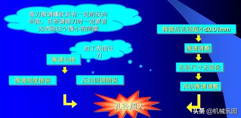 镗孔加工就是这样的,镗深孔加工几种工艺方法