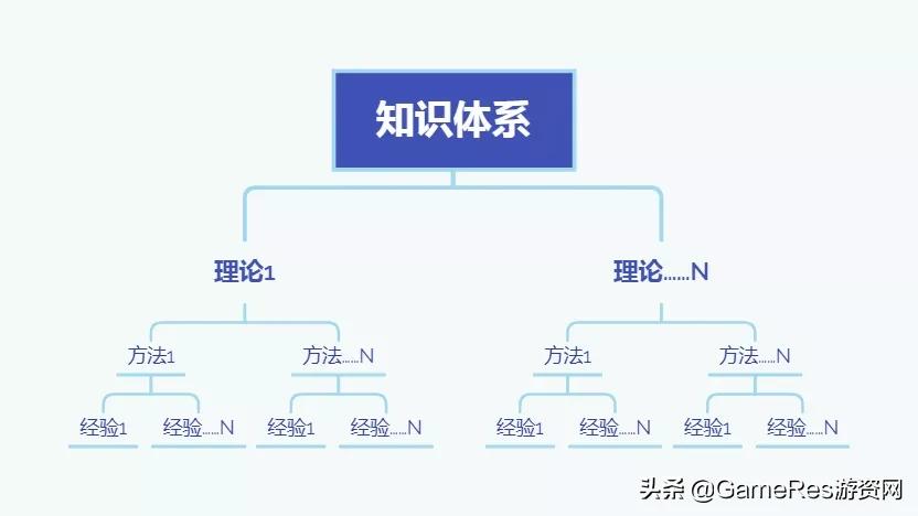突破能力瓶颈,用一套游戏设计方*论法**从“熟练工”进化为“专家”