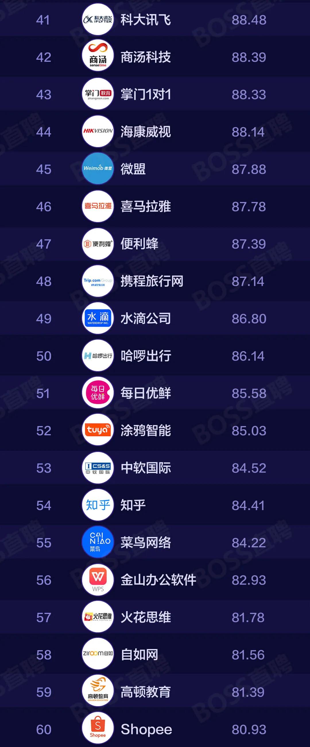 2019年最受关注公司排行榜,知名it互联网公司排名