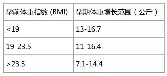 产后一年136斤,产后一星期体重