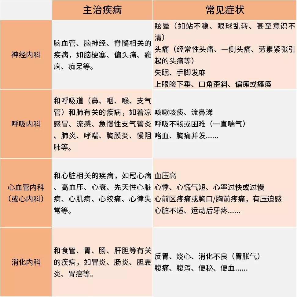 挂号去什么科,挂号有几种方式