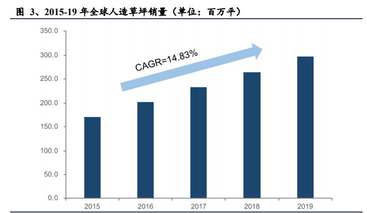 人造草坪出口市场现状调研,人造草坪发展趋势