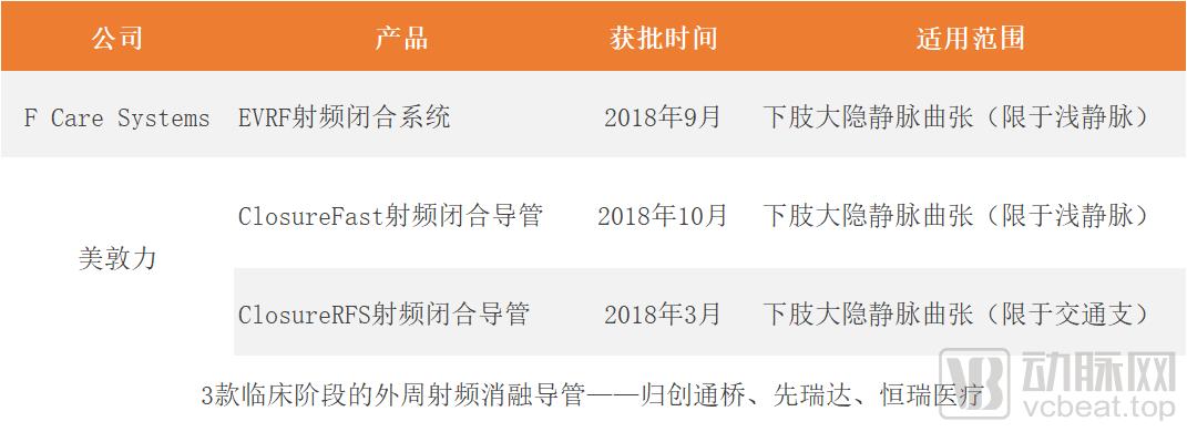 2019年中国血管介入类市场规模,外周血管介入市场规模