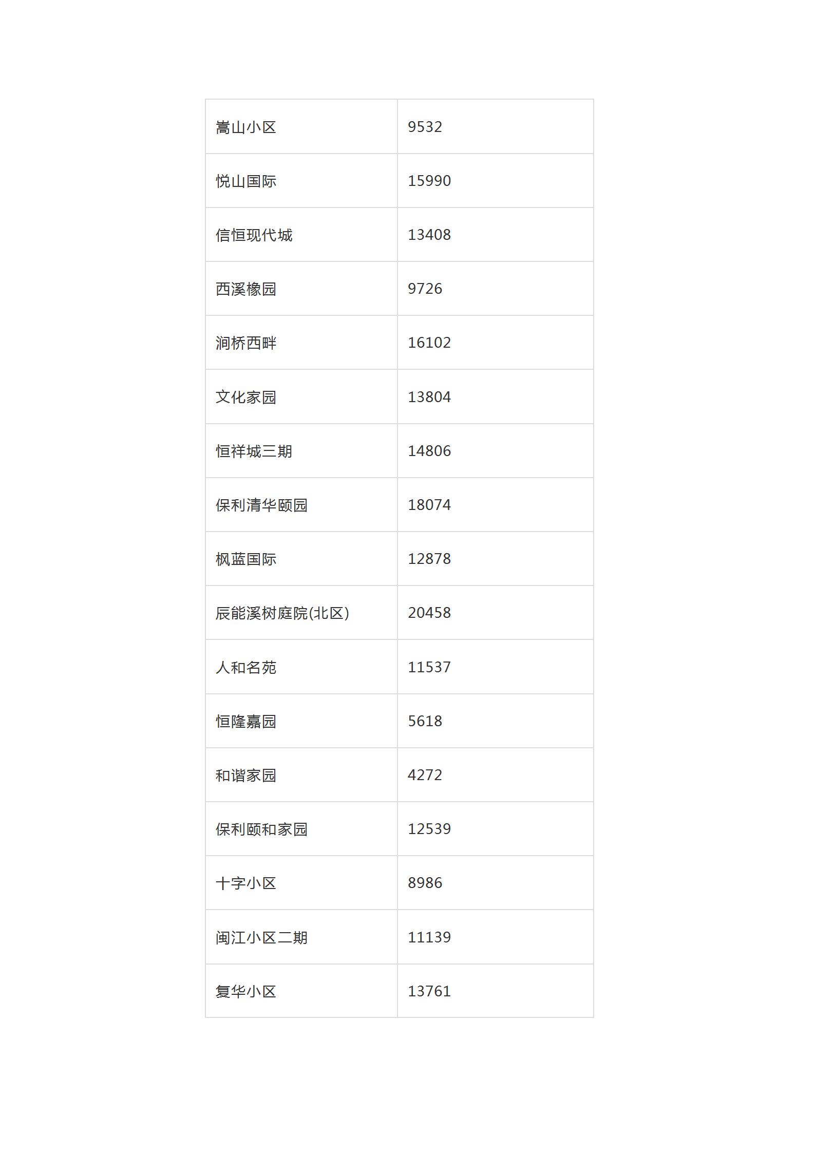 2019年全哈尔滨各小区房价价格表,哈尔滨12月房价