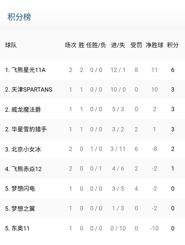 北京市冰球u18,北京青少年冰球联赛赛程