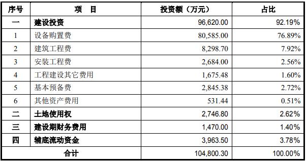 年产20万吨氨纶可行性报告,年产2万吨聚酰亚胺纤维项目
