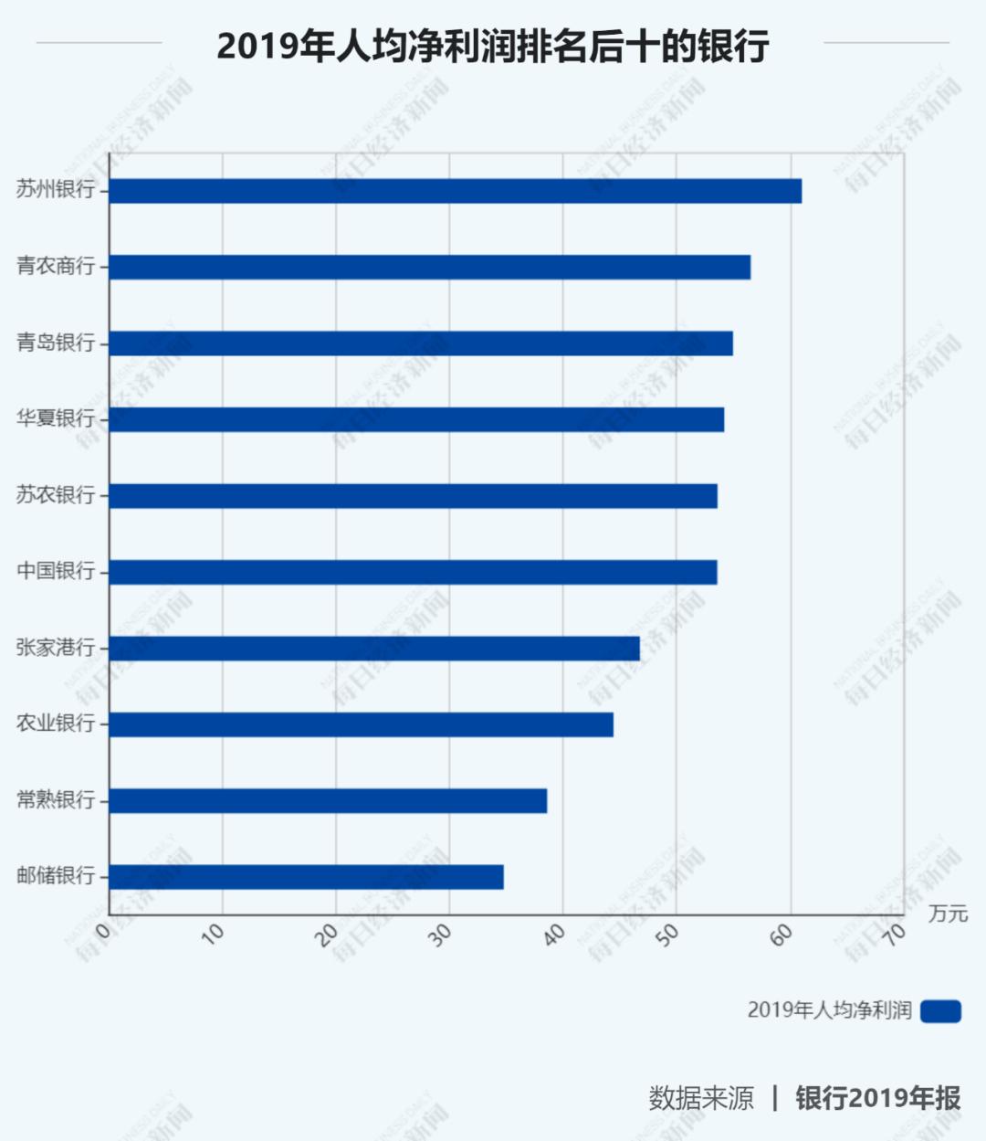 27家上市银行涨薪,12家全国股份制银行薪资排名