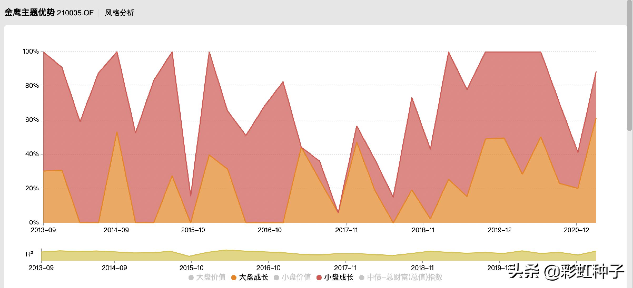 一句话点评NO.602｜金鹰基金陈立-金鹰产业升级，值不值得买？