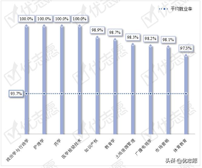 湖南师范大学就业率怎么样?这些专业100%就业