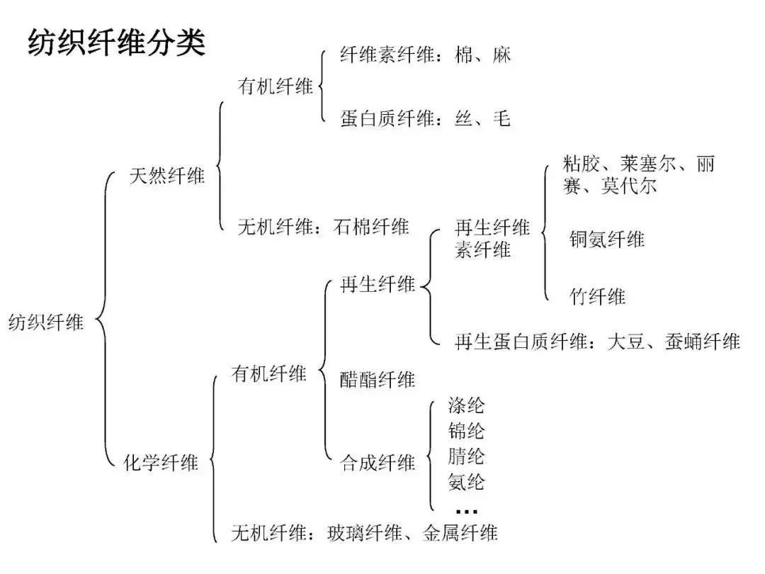 纺织纤维与面料分析介绍,天然纤维面料基础知识大全