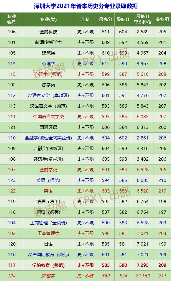 2021年深圳大学各专业广东录取线,深圳大学江苏2021年录取分数线
