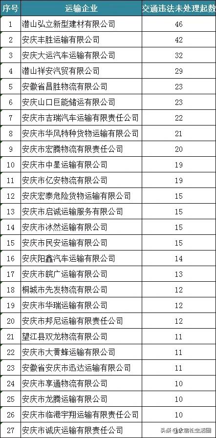 2021年1月，安庆这些企业、车辆和驾驶人被“点名”