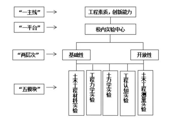希望土木工程学院有多强？高考考生请接招