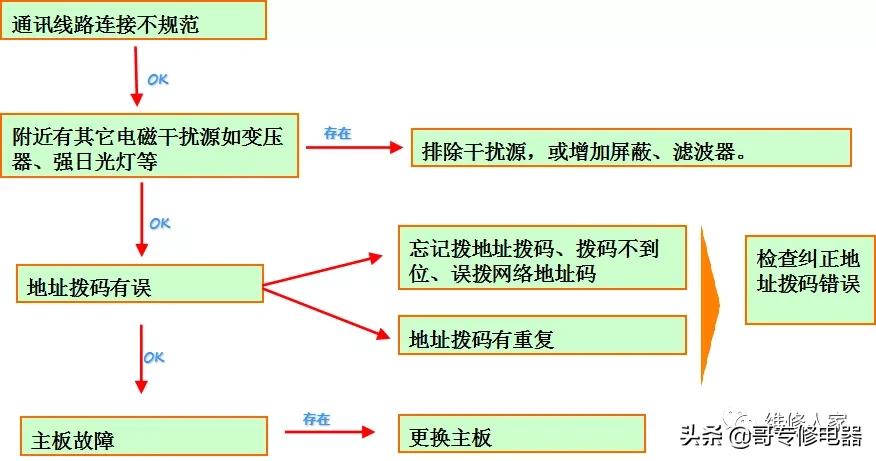 美的多联机调试方法与步骤,美的多联机空调系统培训教程