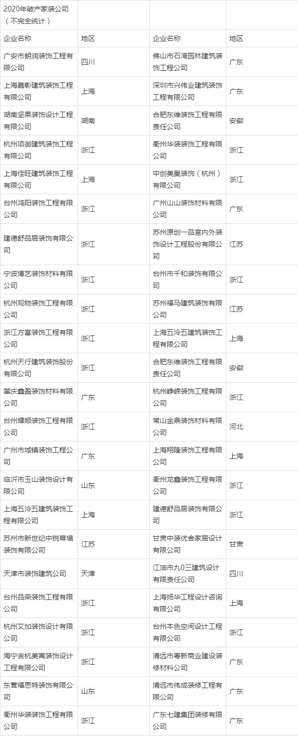 2023家装公司倒闭明细,2023年有多少装修公司倒闭