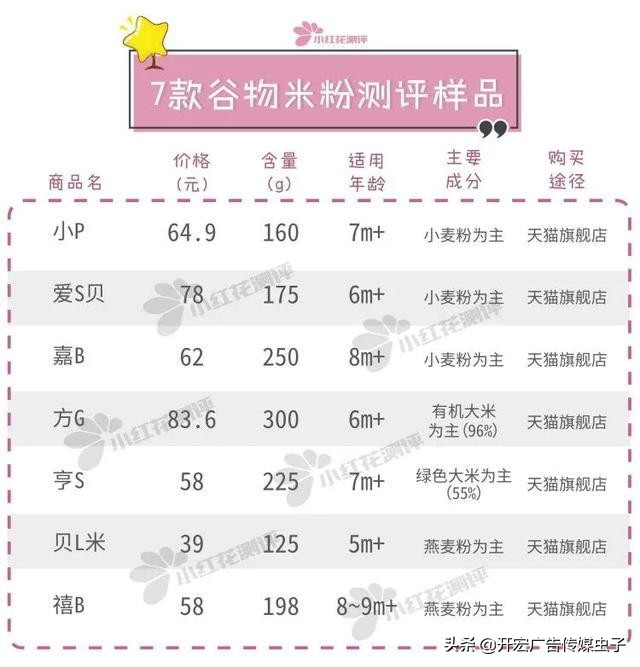 7款婴儿谷物米粉测评：亨S、嘉B，一天约10克糖，甜过头了