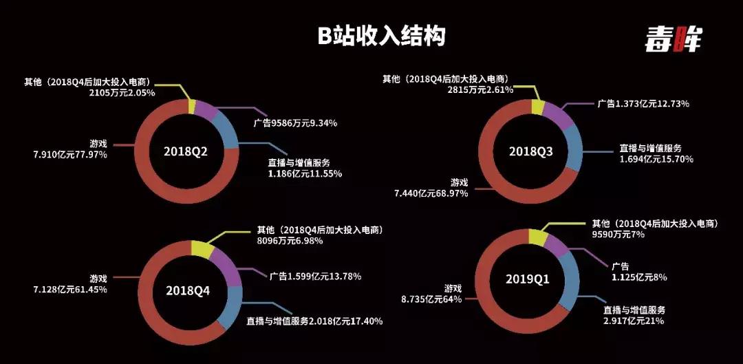 b站布局,b站发布图文
